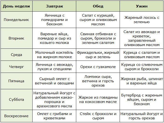 Примеры Меню Кетоновой Диеты
